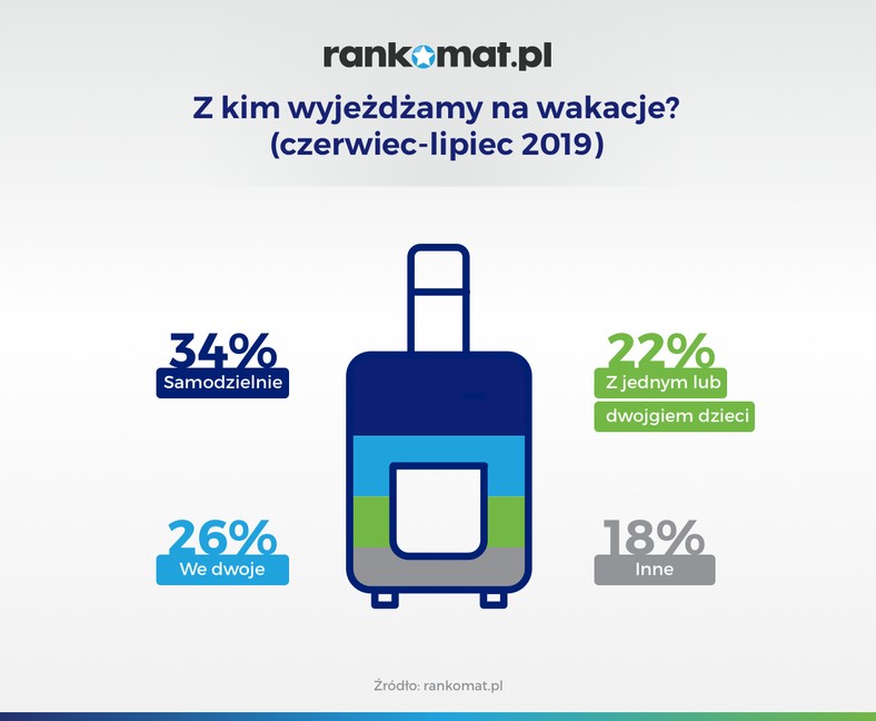 Z kim Polacy jeżdżą na wakacje - czerwiec-lipiec 2019 (rankomat.pl)