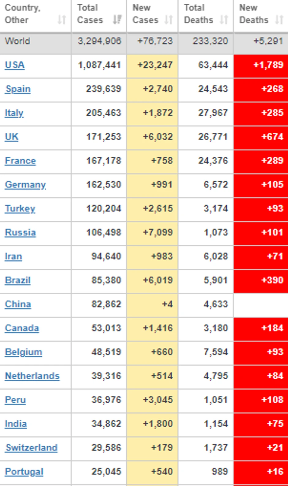 Spisak država sa najviše obolelih od korone
