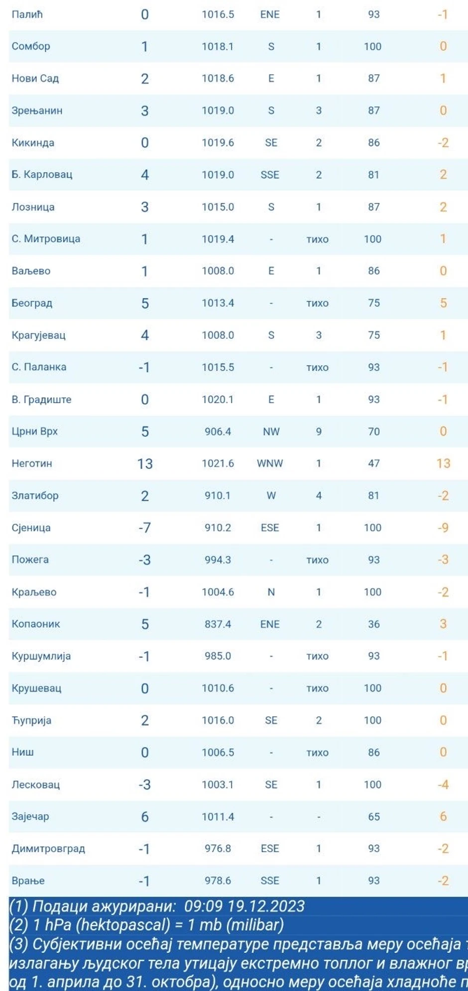 Temperature izmerene jutros u Srbiji 