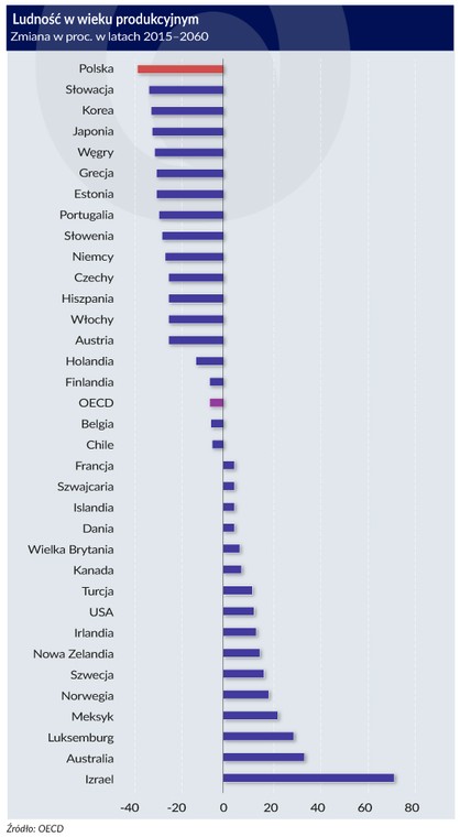 Ludność w wieku produkcyjnym (zmiana w proc. w latach 2015-2060)