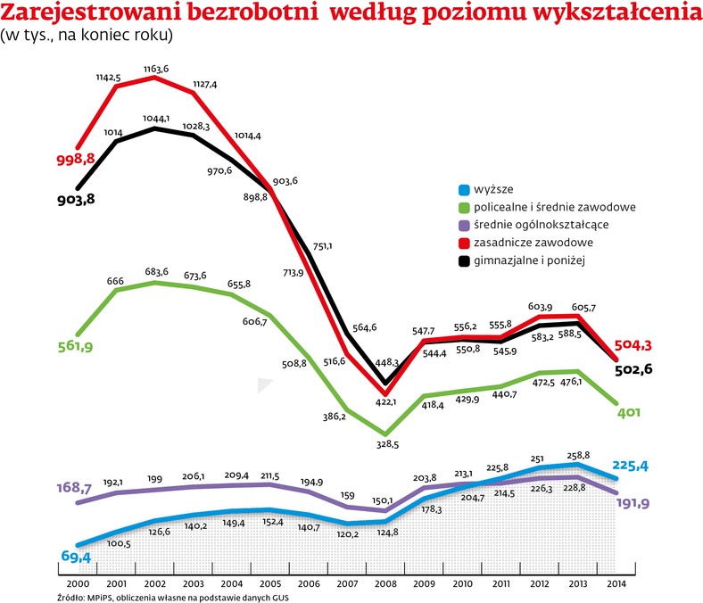 Zarejestrowani bezrobotni  według poziomu wykształcenia