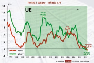 Polska i Węgry: zielona wyspa kontra czarna owca UE - porównanie potencjału gospodarczego