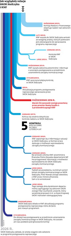 Jak wyglądały relacje SKOK Stefczyka i KNF