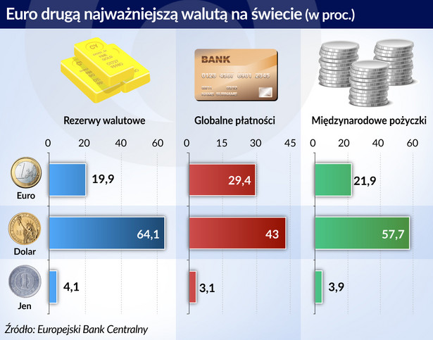 znaczenie euro (graf. Obserwator Finansowy)