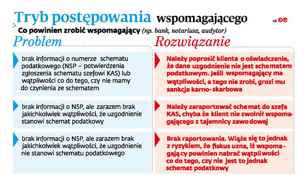 Tryb postępowania wspomagającego