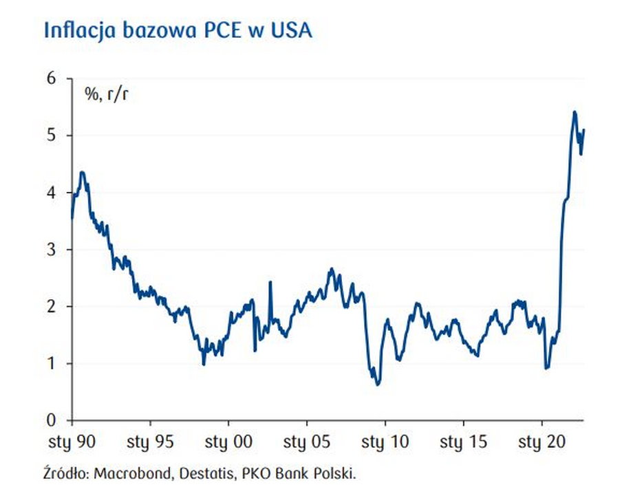 PCE to preferowany przez Fed wskaźnik inflacji konsumenckiej w USA i to właśnie w tym wskaźniku wyrażony jest średnioroczny cel inflacyjny wynoszący 2 proc.
