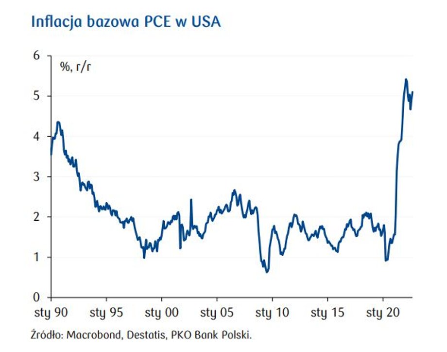 PCE to preferowany przez Fed wskaźnik inflacji konsumenckiej w USA i to właśnie w tym wskaźniku wyrażony jest średnioroczny cel inflacyjny wynoszący 2 proc.