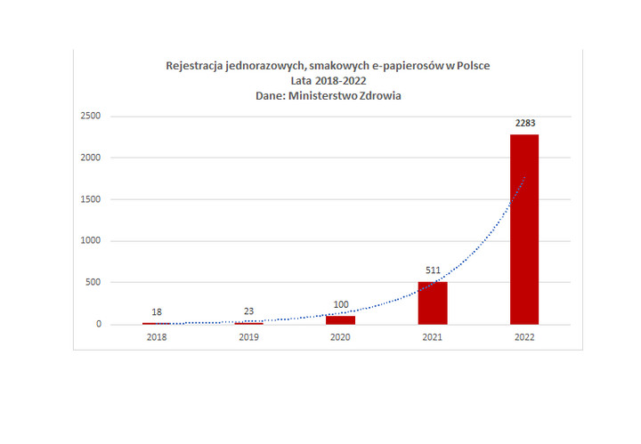 Rejestracja jednorazowych e-papierosów w Polsce