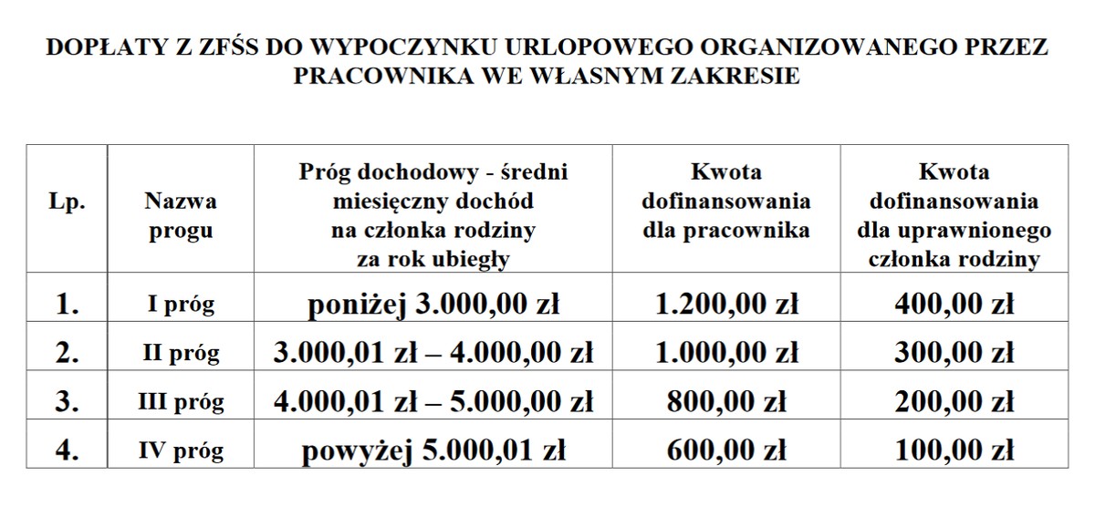 Wczasy pod gruszą 2024 r. Ile dostaniesz?