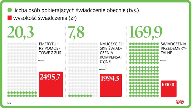 Emerytura w obniżonym wieku nie dla wszystkich automatyczna. Kto musi składać specjalny wniosek?