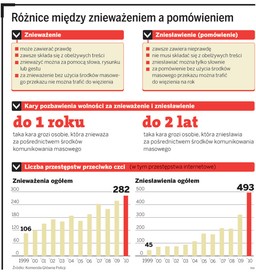 Co grozi za pomówienie lub znieważenie w internecie