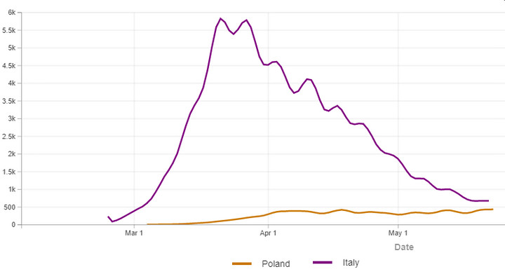 Porównanie liczby dziennych przypadków zachorowań Polska - Włochy