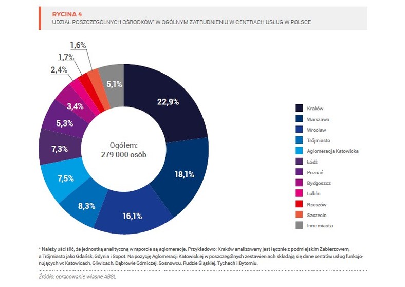 Zatrudnienie w centrach usług - udział poszczególnych miast
