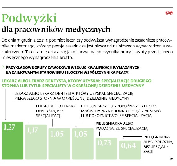 Podwyżki dla pracowników medycznych