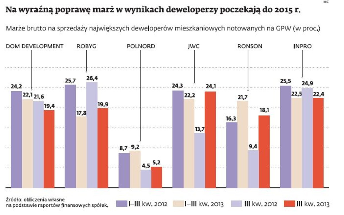 Marże deweloperów