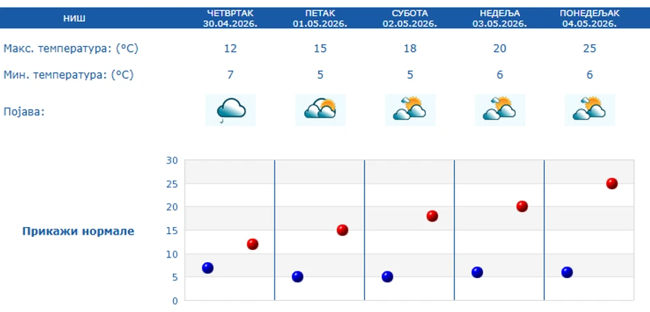 Prognoza za 5 dana, Niš