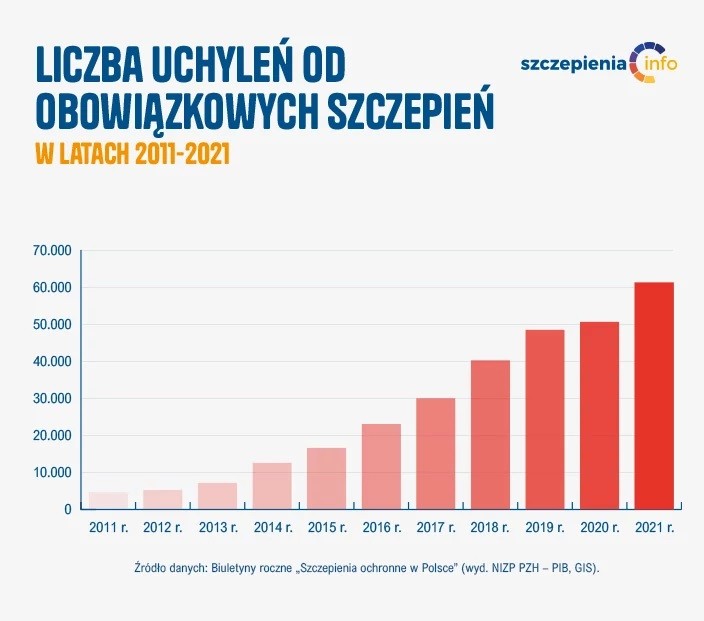 Liczba uchyleń od obowiązkowych szczepień w Polsce