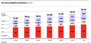 Przez 6 lat długi podatkowe wzrosły o 6,5 mld zł