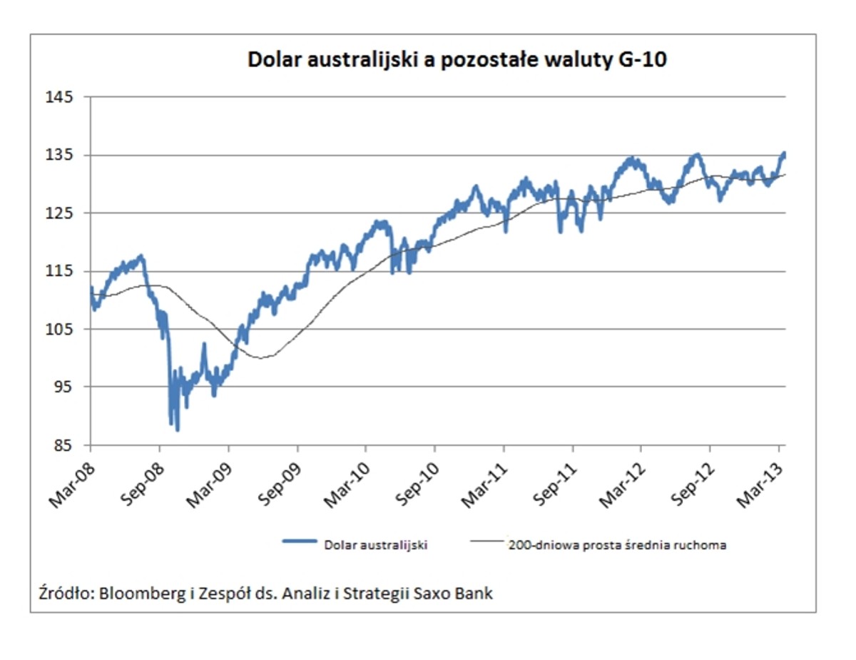 Dolar australijski a pozostałe waluty G-10