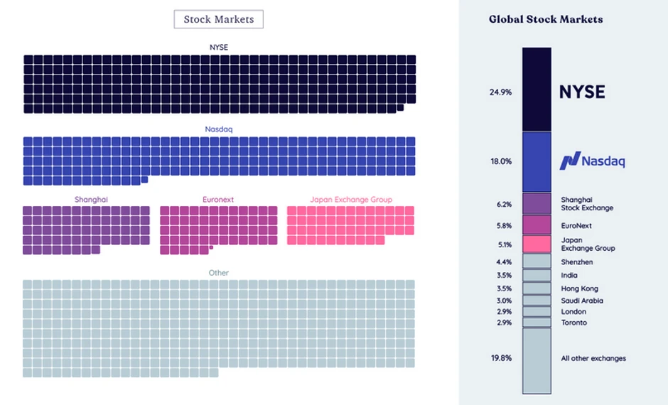 Vrednost svetskih berzi
