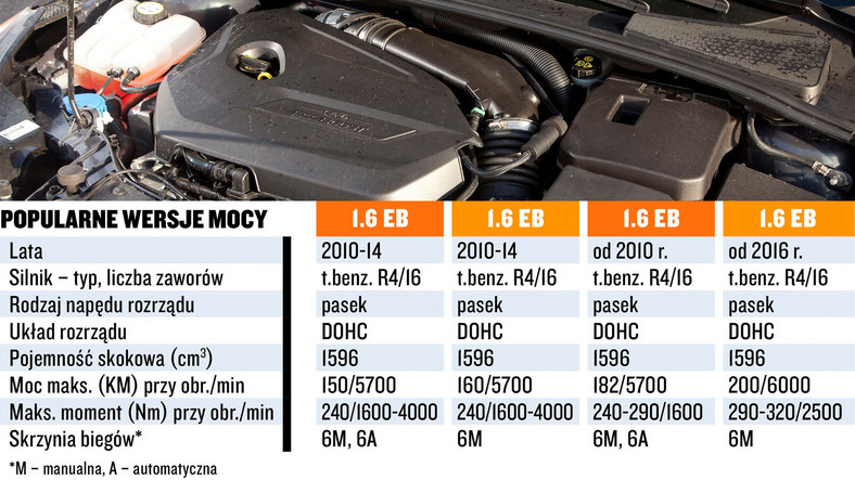 Silnik 1.6 EcoBoost: koszty, dane techniczne