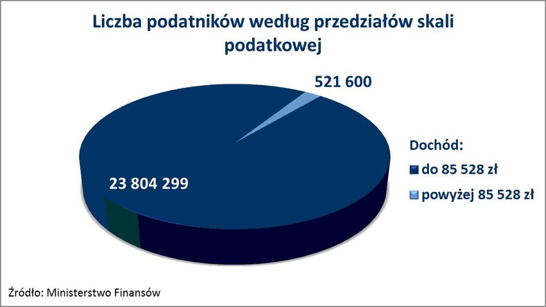 Liczba podatników według przedziałów skali podatkowej