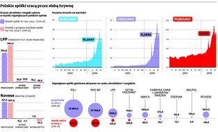Rubel i hrywna toną. Ciągną za sobą polskie spółki