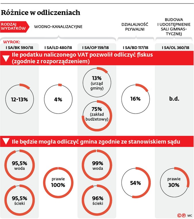 Różnice w odliczeniach