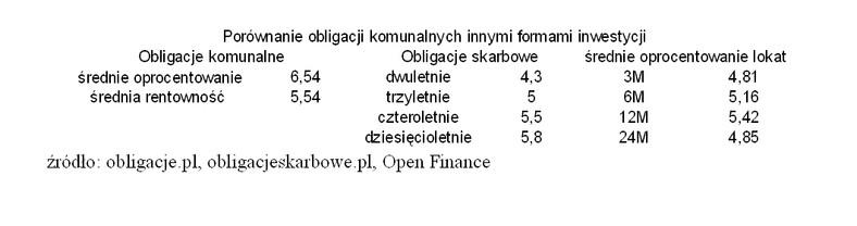 Porównanie obligacji komunalnych z innymi formami inwestycji