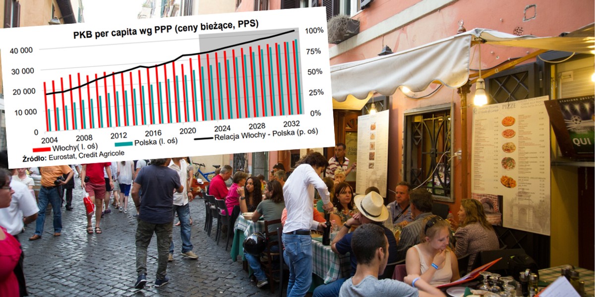 Polska w dziesięć lat może dogonić Włochy pod względem zamożności.