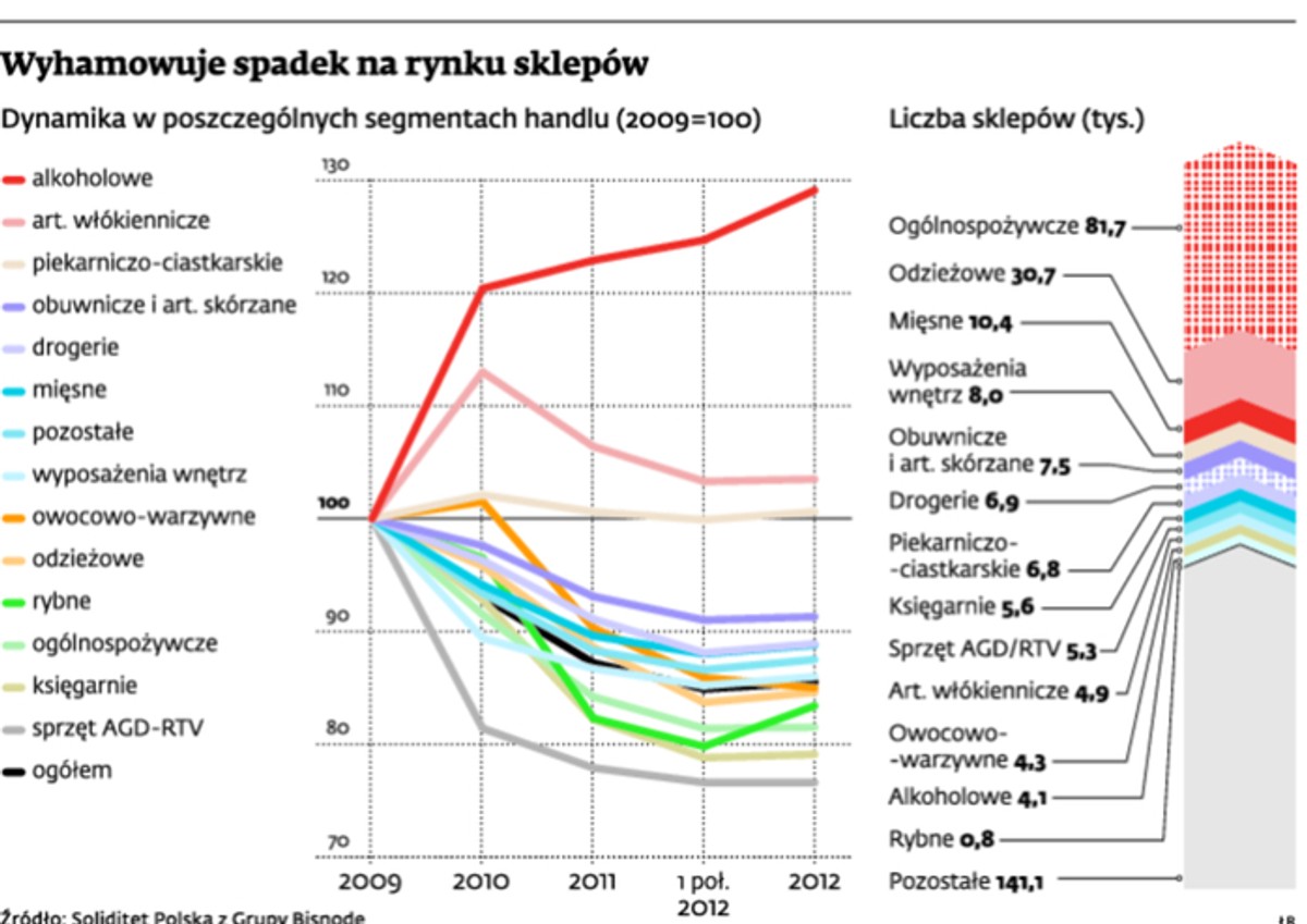 Wyhamowuje spadek na rynku sklepów