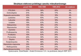 PRL ciągle żywy na polskim rynku nieruchomości