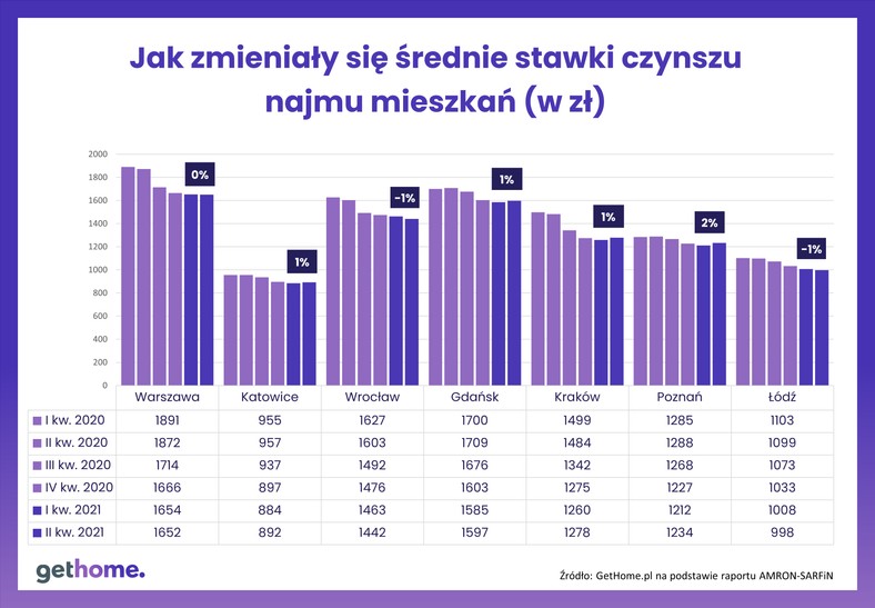 Średnie stawki czynszu