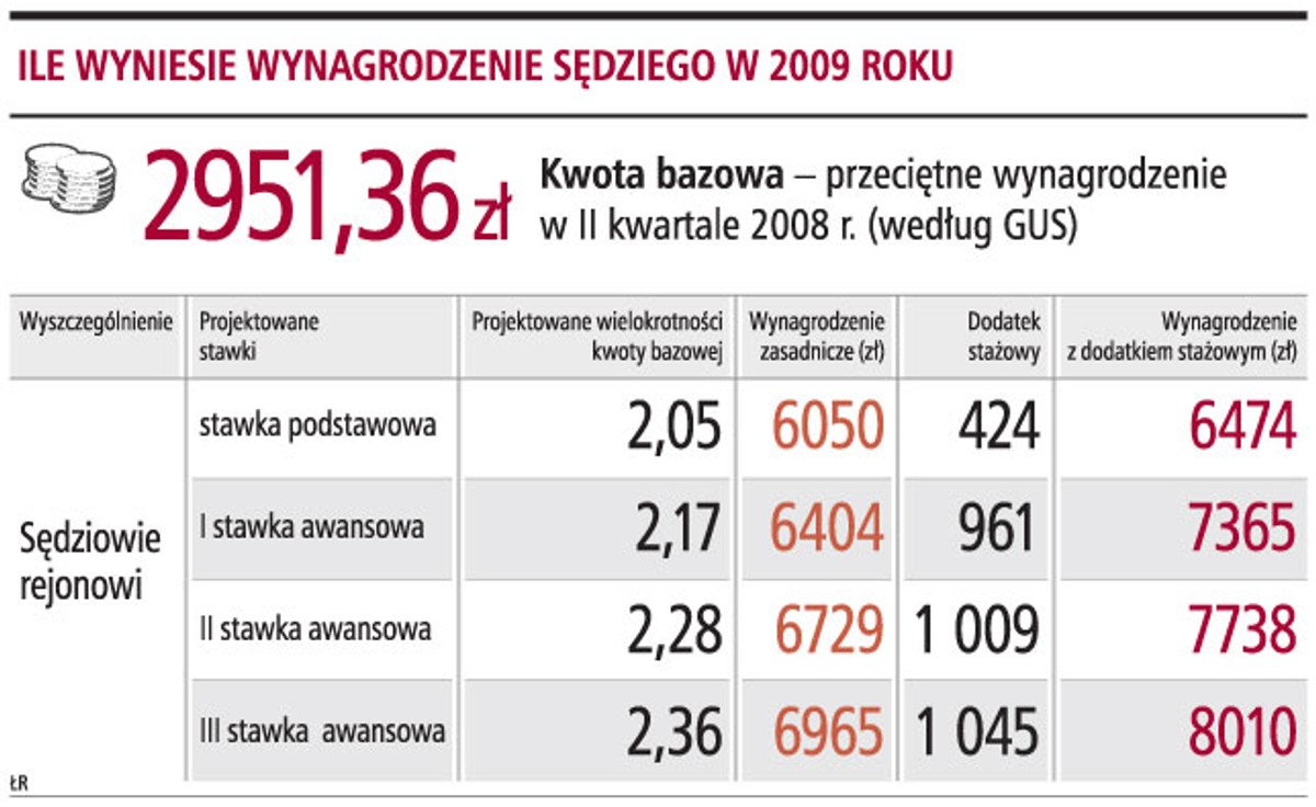 Ile wyniesie wynagrodzenie sędziego w 2009 roku