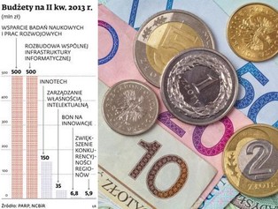 Fundusze unijne: Ponad 1 mld zł do wzięcia w tym kwartale