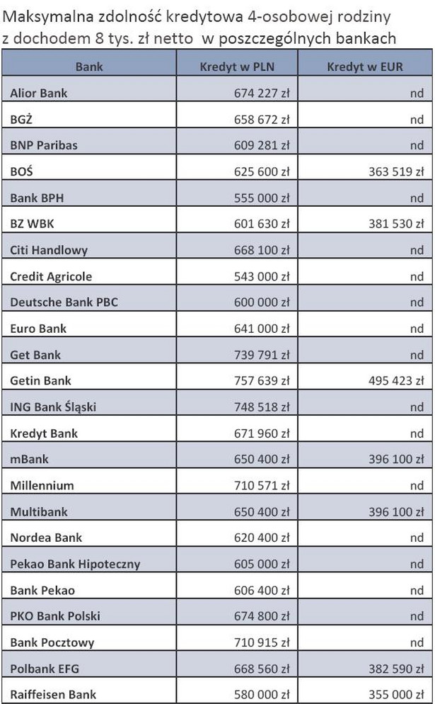 Maksymalna zdolność kredytowa 4-osobowej rodziny z dochodem 8 tys. zł netto w poszczególnych bankach
