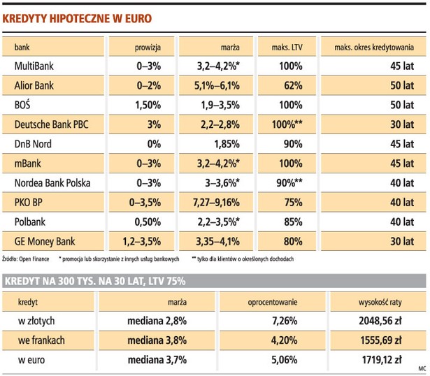 Kredyty hipoteczne w euro