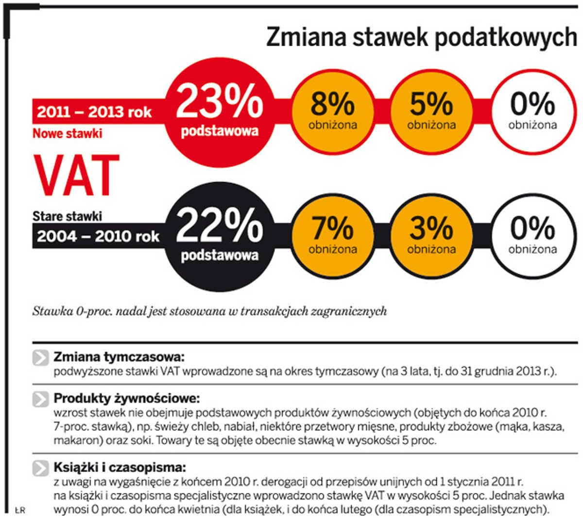Zmiana stawek podatkowych