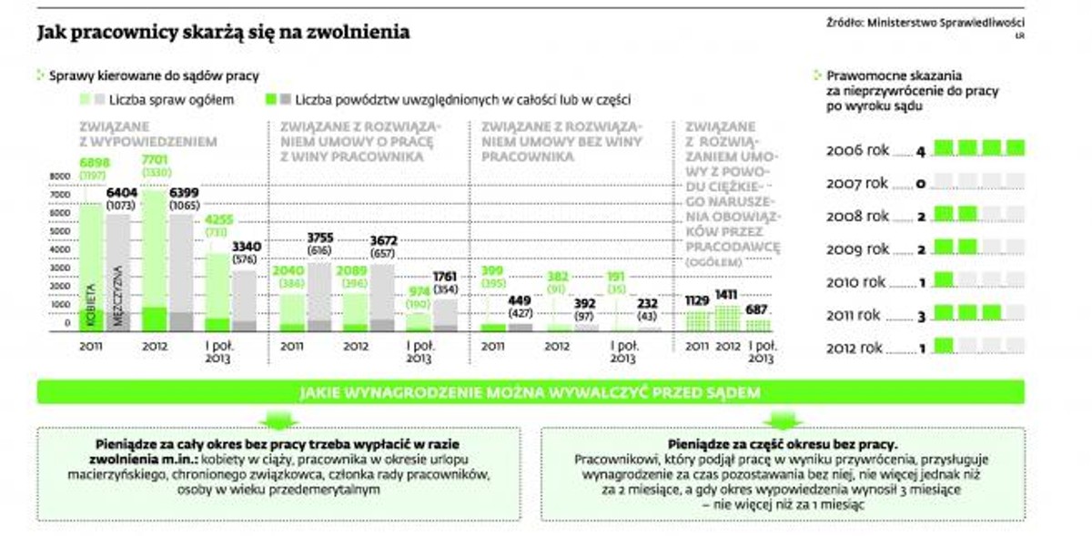 Jak pracownicy skarżą się na zwolnienia