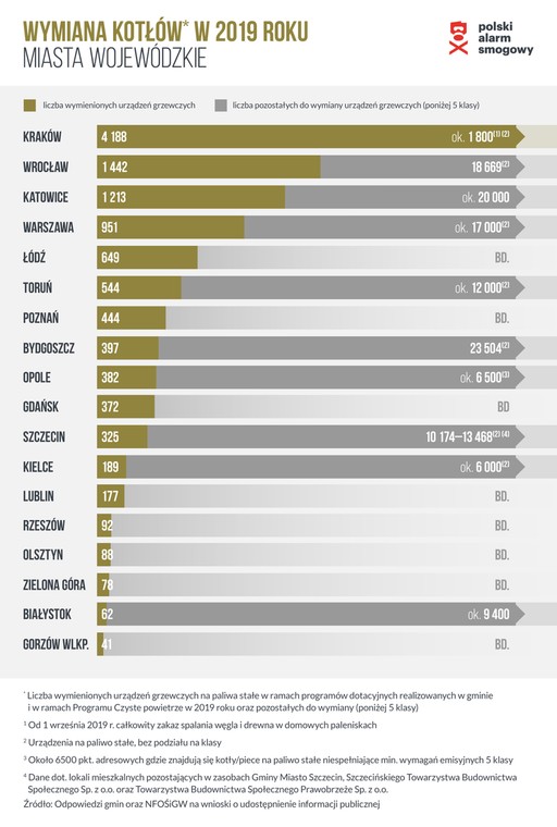 Wymiana kotłów w 2019 roku. Miasta wojewódzkie. Grafika: Polski Alarm Smogowy