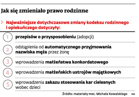 Jak zmieniało się prawo rodzinne