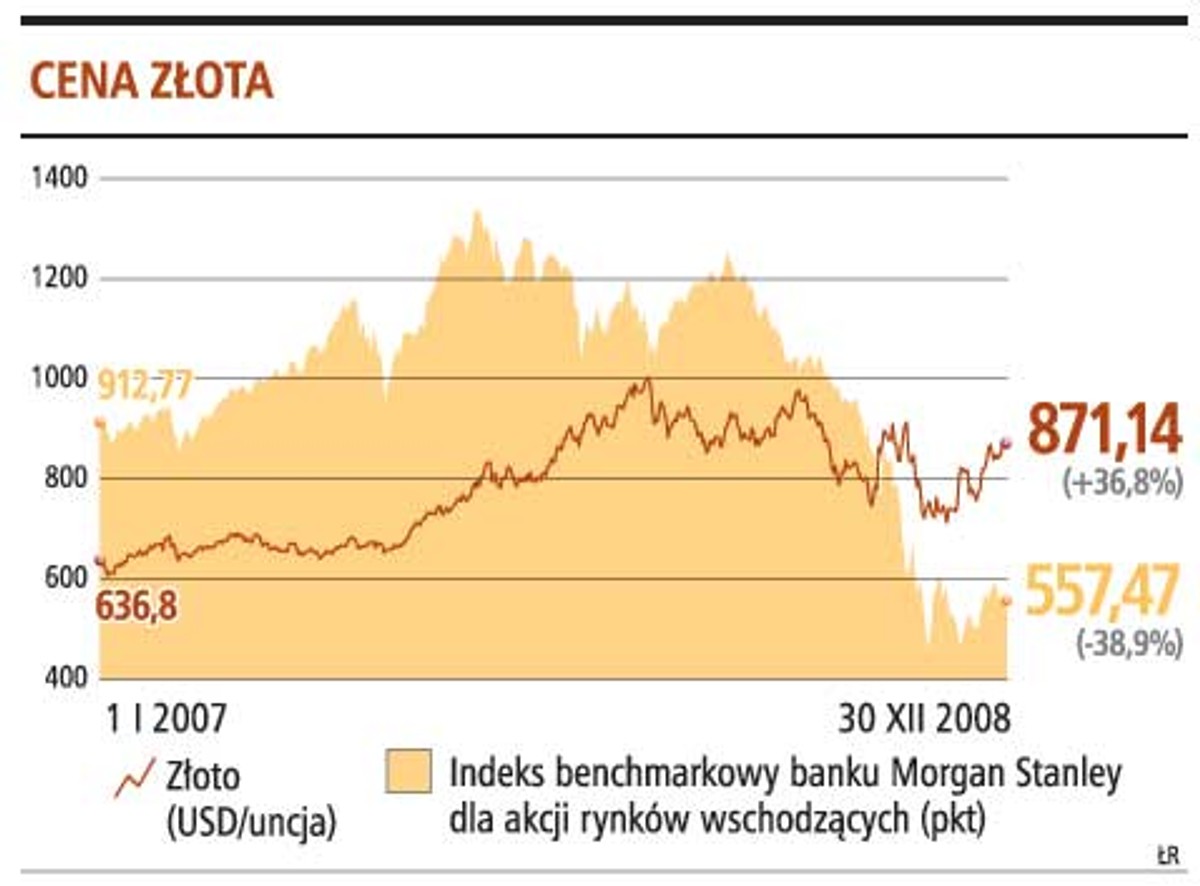 Cena złota