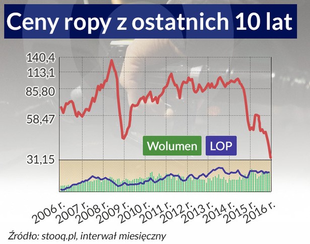 Ceny ropy z ostatnich lat (infografika Dariusz Gąszczyk)