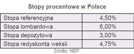 Stopy procentowe w Polsce