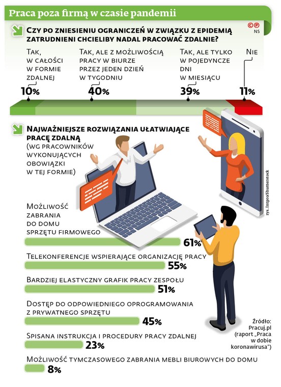 Praca poza firmą w czasie pandemii