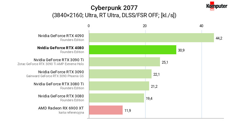 Nvidia GeForce RTX 4080 – Cyberpunk 2077 RT 4K