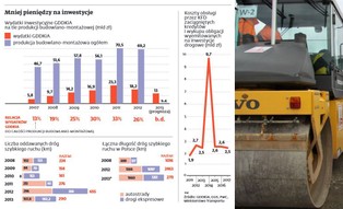 GDDKiA na budowę dróg w 2013 roku wyda co najmniej o 4 mld mniej