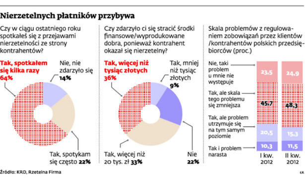 Nierzetelnych płatników przybywa