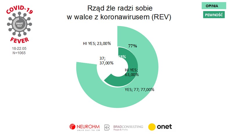 Gorączka koronawirusa. Polacy oceniają działania rządu