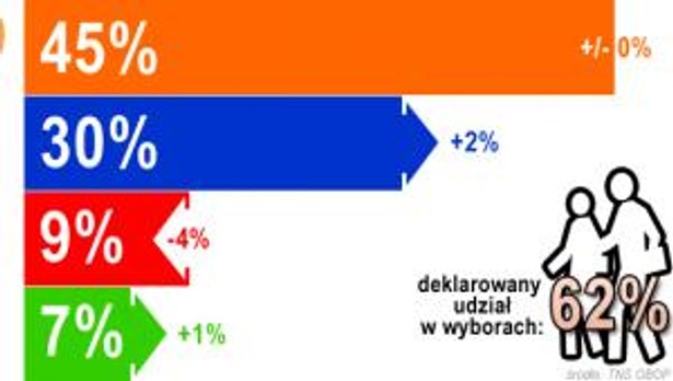 Sondaż TNS OBOP